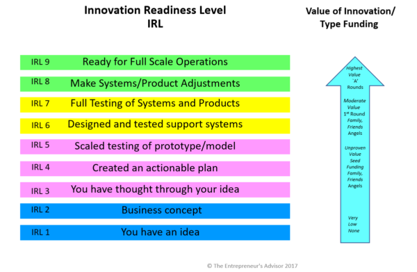 Innovation Readiness Level Chart